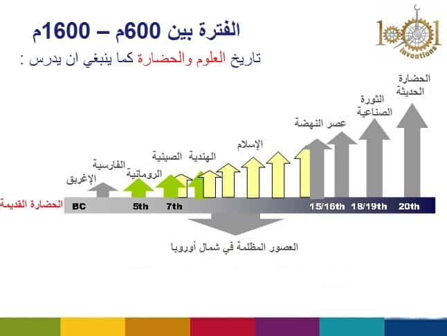  تاريخ العلوم والحضارة بين الحضارات